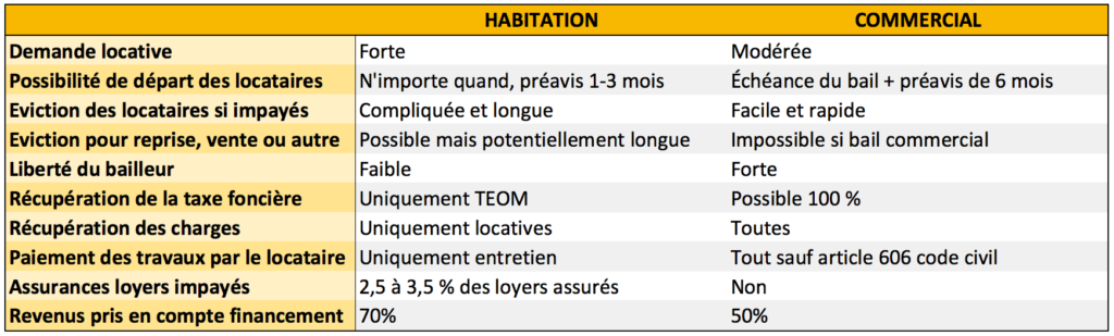 Tableau comparatif immeubles d'habitation et immeubles de bureaux